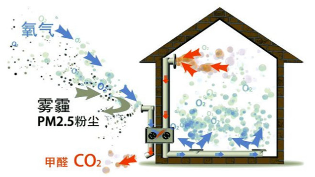 現(xiàn)在你知道安裝新風(fēng)系統(tǒng)這些好處了嗎［國佳冷暖］